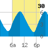 Norwood City tide chart for Sunday, April 30, 2023