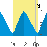 Norwood City tide chart for Monday, April 3, 2023