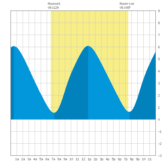 Norwood City tide chart for Tuesday, April 4, 2023