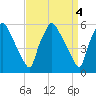 Norwood City tide chart for Tuesday, April 4, 2023