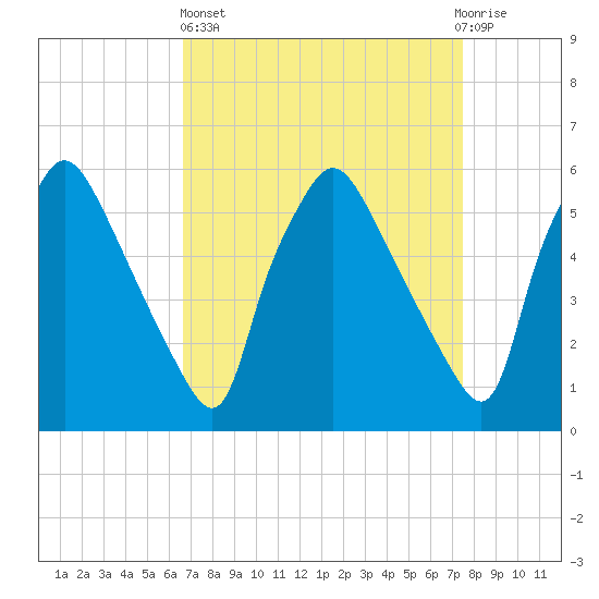 Norwood City tide chart for Wednesday, April 5, 2023
