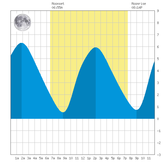 Norwood City tide chart for Thursday, April 6, 2023