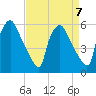 Norwood City tide chart for Friday, April 7, 2023