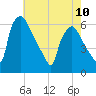 Norwood City tide chart for Wednesday, May 10, 2023