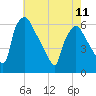 Norwood City tide chart for Thursday, May 11, 2023