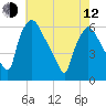 Norwood City tide chart for Friday, May 12, 2023
