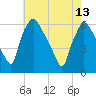 Norwood City tide chart for Saturday, May 13, 2023