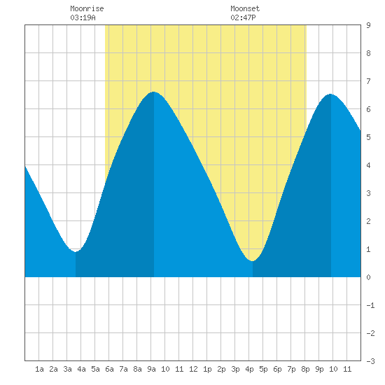 Norwood City tide chart for Sunday, May 14, 2023