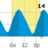 Norwood City tide chart for Sunday, May 14, 2023