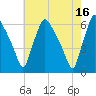 Norwood City tide chart for Tuesday, May 16, 2023
