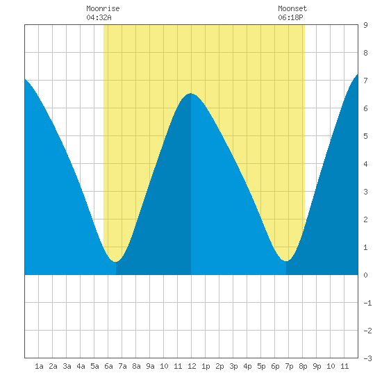 Norwood City tide chart for Wednesday, May 17, 2023