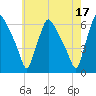 Norwood City tide chart for Wednesday, May 17, 2023