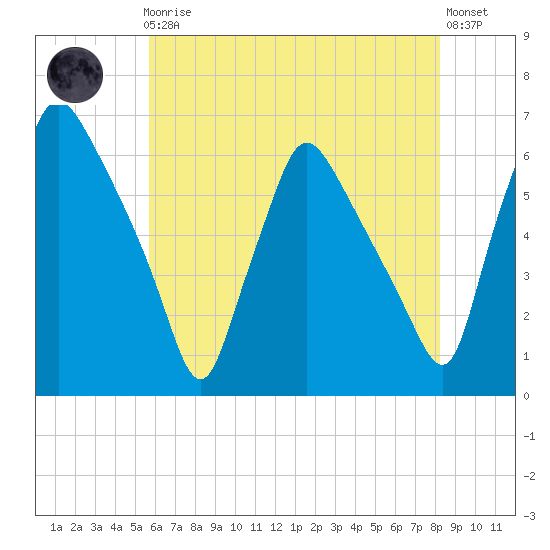 Norwood City tide chart for Friday, May 19, 2023