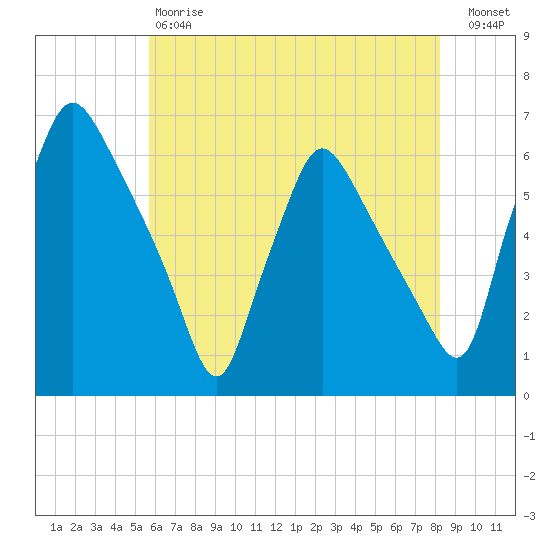 Norwood City tide chart for Saturday, May 20, 2023