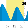 Norwood City tide chart for Saturday, May 20, 2023