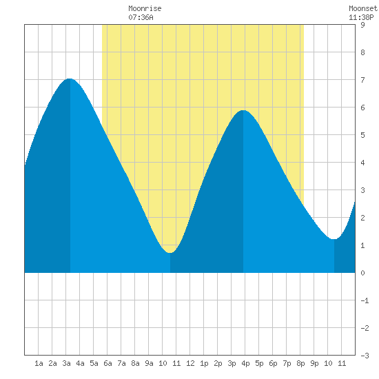 Norwood City tide chart for Monday, May 22, 2023