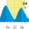 Norwood City tide chart for Wednesday, May 24, 2023