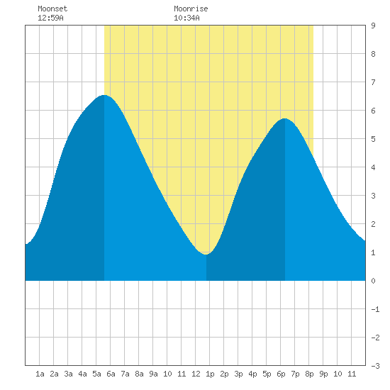 Norwood City tide chart for Thursday, May 25, 2023