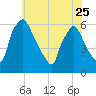 Norwood City tide chart for Thursday, May 25, 2023