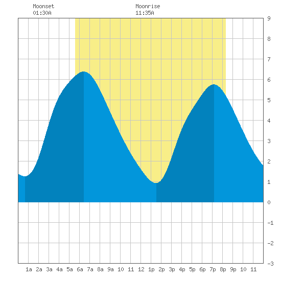Norwood City tide chart for Friday, May 26, 2023