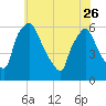 Norwood City tide chart for Friday, May 26, 2023