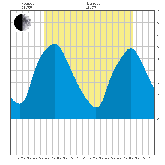 Norwood City tide chart for Saturday, May 27, 2023