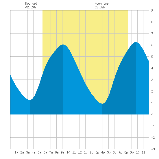 Norwood City tide chart for Monday, May 29, 2023