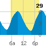 Norwood City tide chart for Monday, May 29, 2023