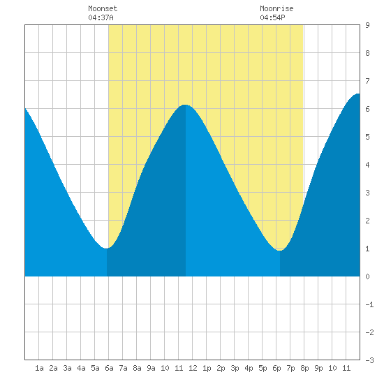 Norwood City tide chart for Tuesday, May 2, 2023