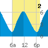 Norwood City tide chart for Tuesday, May 2, 2023