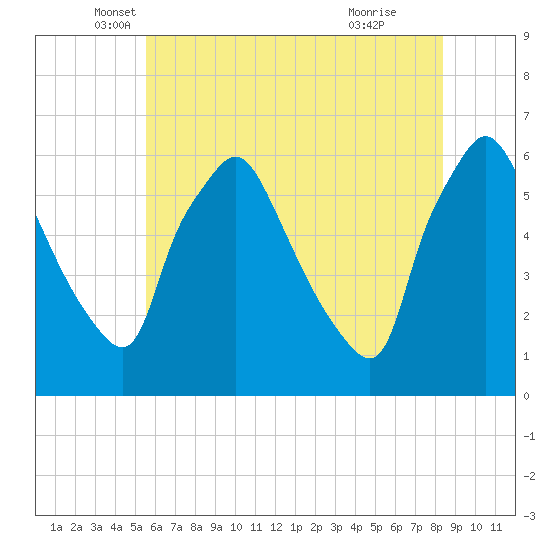 Norwood City tide chart for Tuesday, May 30, 2023