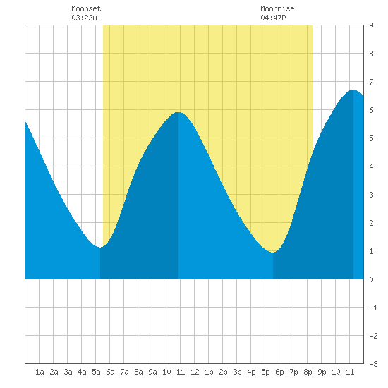 Norwood City tide chart for Wednesday, May 31, 2023