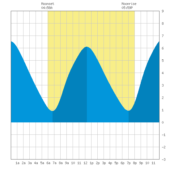 Norwood City tide chart for Wednesday, May 3, 2023