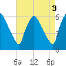Norwood City tide chart for Wednesday, May 3, 2023