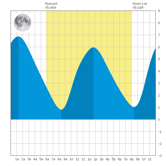 Norwood City tide chart for Friday, May 5, 2023
