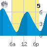 Norwood City tide chart for Friday, May 5, 2023