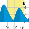 Norwood City tide chart for Monday, May 8, 2023