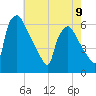 Norwood City tide chart for Tuesday, May 9, 2023