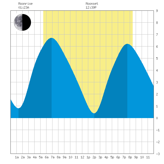 Norwood City tide chart for Saturday, June 10, 2023