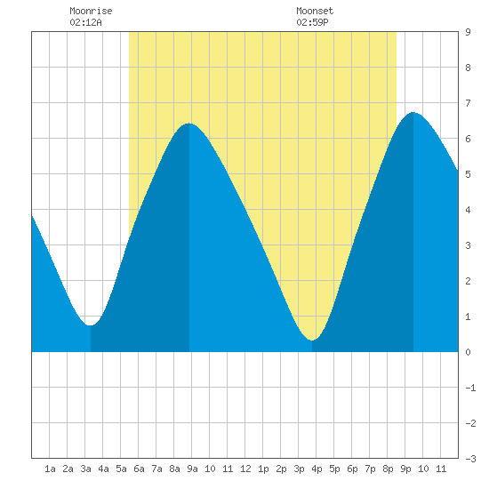 Norwood City tide chart for Monday, June 12, 2023
