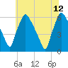 Norwood City tide chart for Monday, June 12, 2023