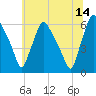 Norwood City tide chart for Wednesday, June 14, 2023