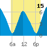 Norwood City tide chart for Thursday, June 15, 2023