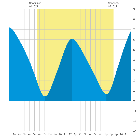 Norwood City tide chart for Friday, June 16, 2023