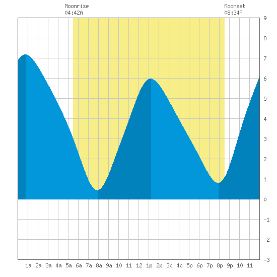 Norwood City tide chart for Saturday, June 17, 2023