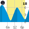 Norwood City tide chart for Sunday, June 18, 2023