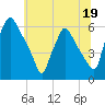 Norwood City tide chart for Monday, June 19, 2023