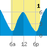 Norwood City tide chart for Thursday, June 1, 2023