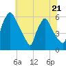 Norwood City tide chart for Wednesday, June 21, 2023