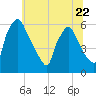 Norwood City tide chart for Thursday, June 22, 2023